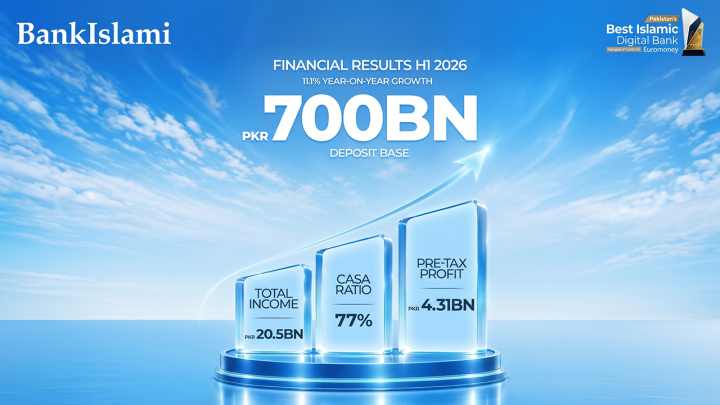 BankIslami Strengthens Deposit Base to PKR 700 Billion in H1 2026, Reports Pre-tax Profit of PKR 4.31 Billion