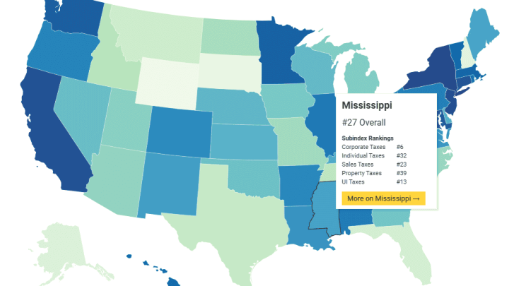 Mississippi middle of the pack in State Tax Competitiveness Index
