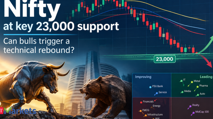 Nifty at key 23K support: Can bulls rebound?