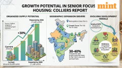 India’s senior living market to grow 4x, cross ₹1 trillion by 2030: Report