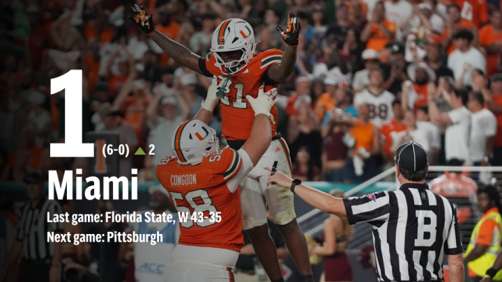 LIVE&nbsp;AP Top 25 highlights: Miami is No. 1, and No. 2 BYU sees its best ranking since ’84