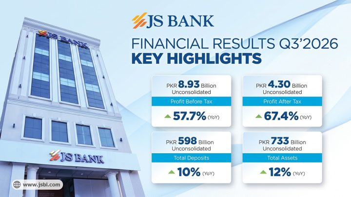 JS Bank Reports 67% YoY Growth in Profit After Tax for 9M 2026