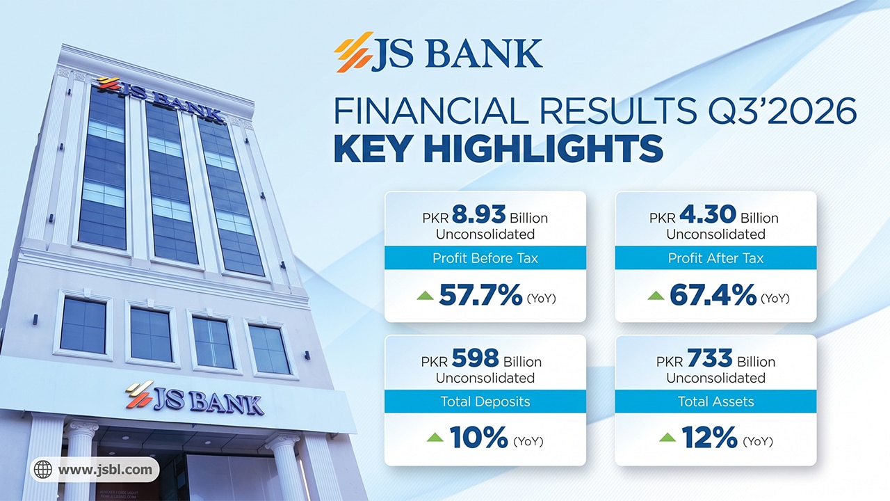 JS Bank Reports 67% YoY Growth in Profit After Tax for 9M 2026