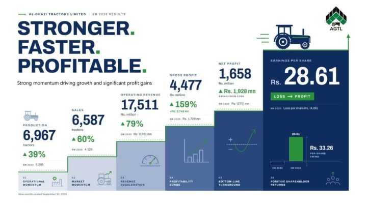 AGTL Delivers Strong Turnaround as Revenue and Profitability Surge